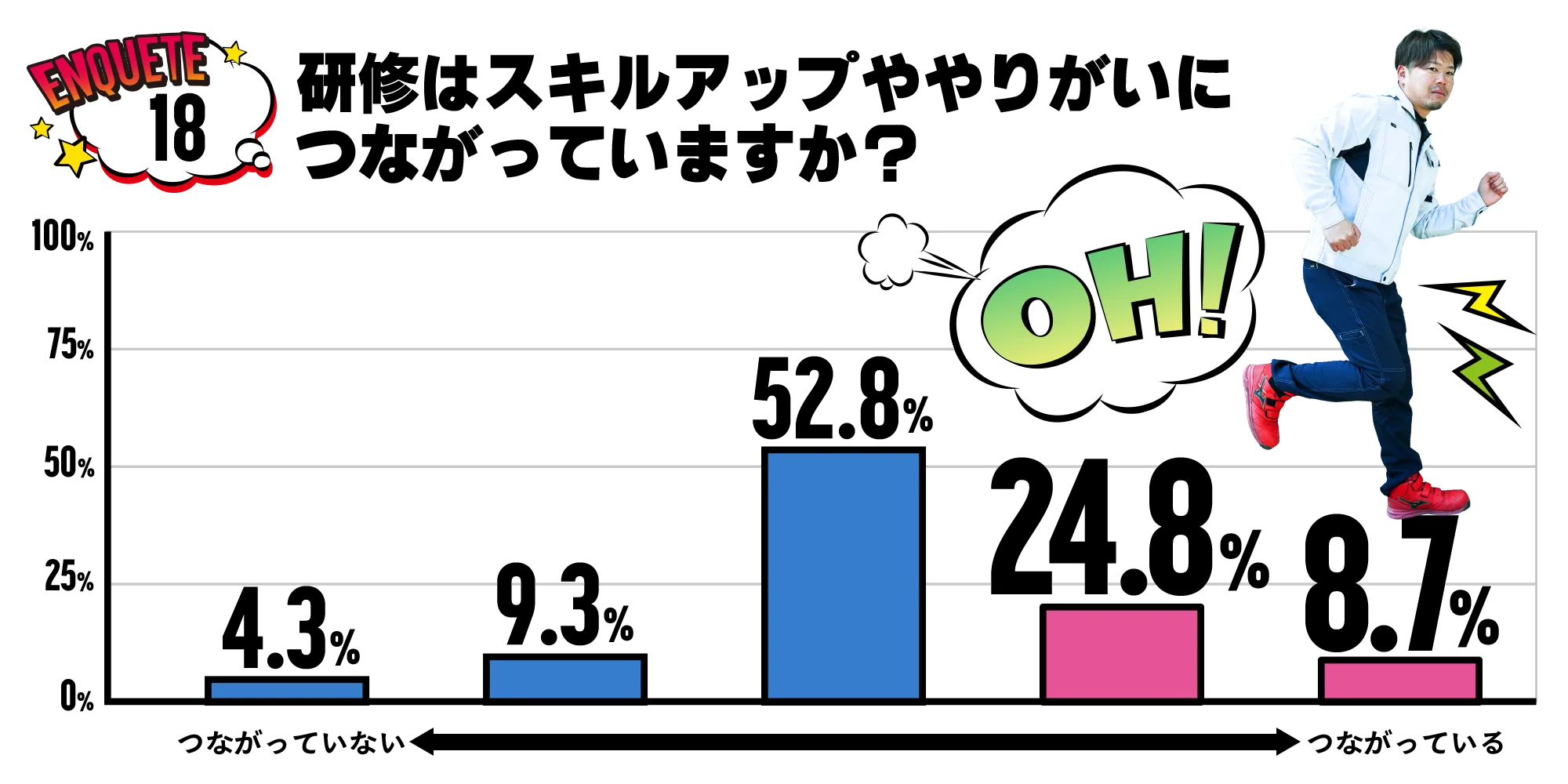 研修はスキルアップややりがいにつながっていますか？
