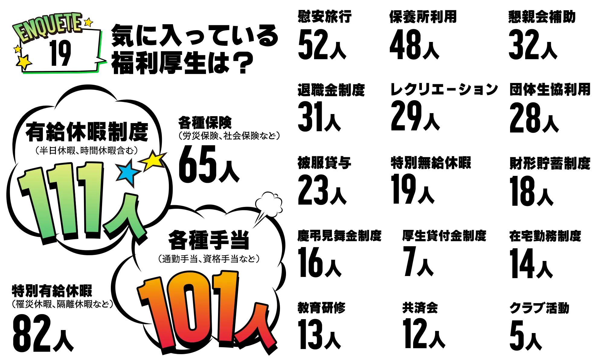 気に入っている福利厚生