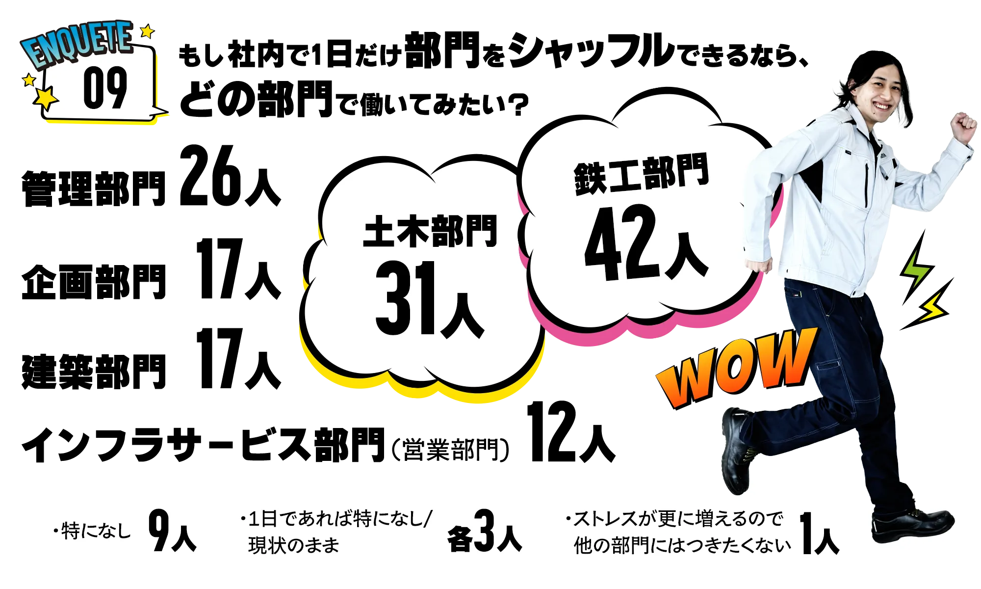 シャッフルできるならどの部門