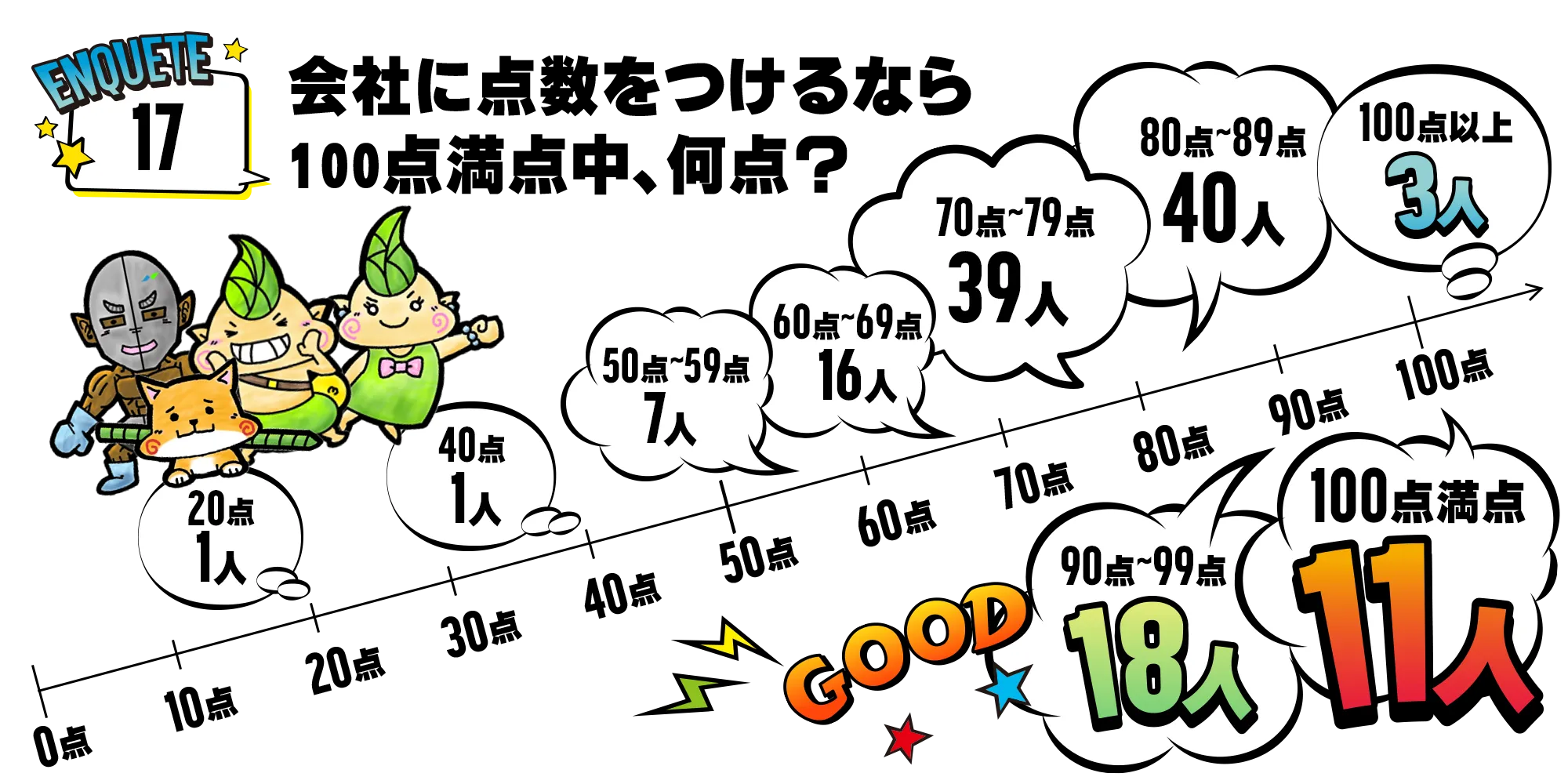 会社に点数をつけるなら